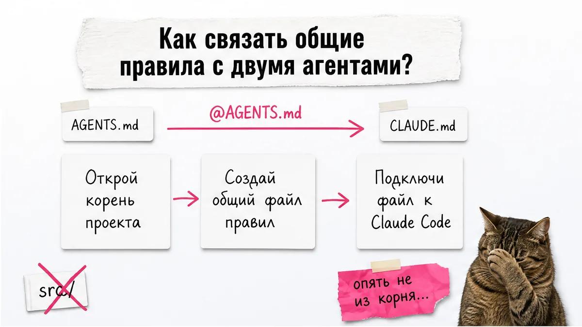 Кот изучает схему подключения AGENTS.md и CLAUDE.md по трём шагам.