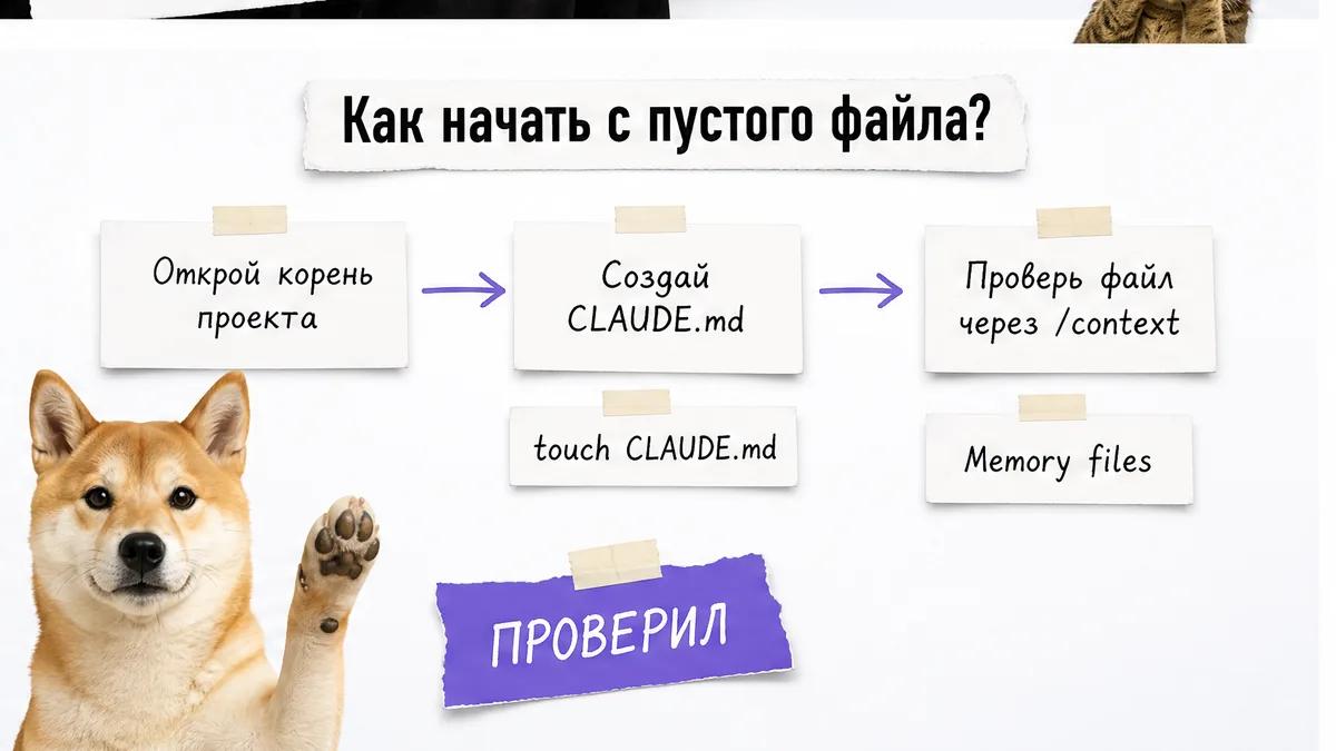 Сиба-ину одобряет три шага создания и проверки файла CLAUDE.md.