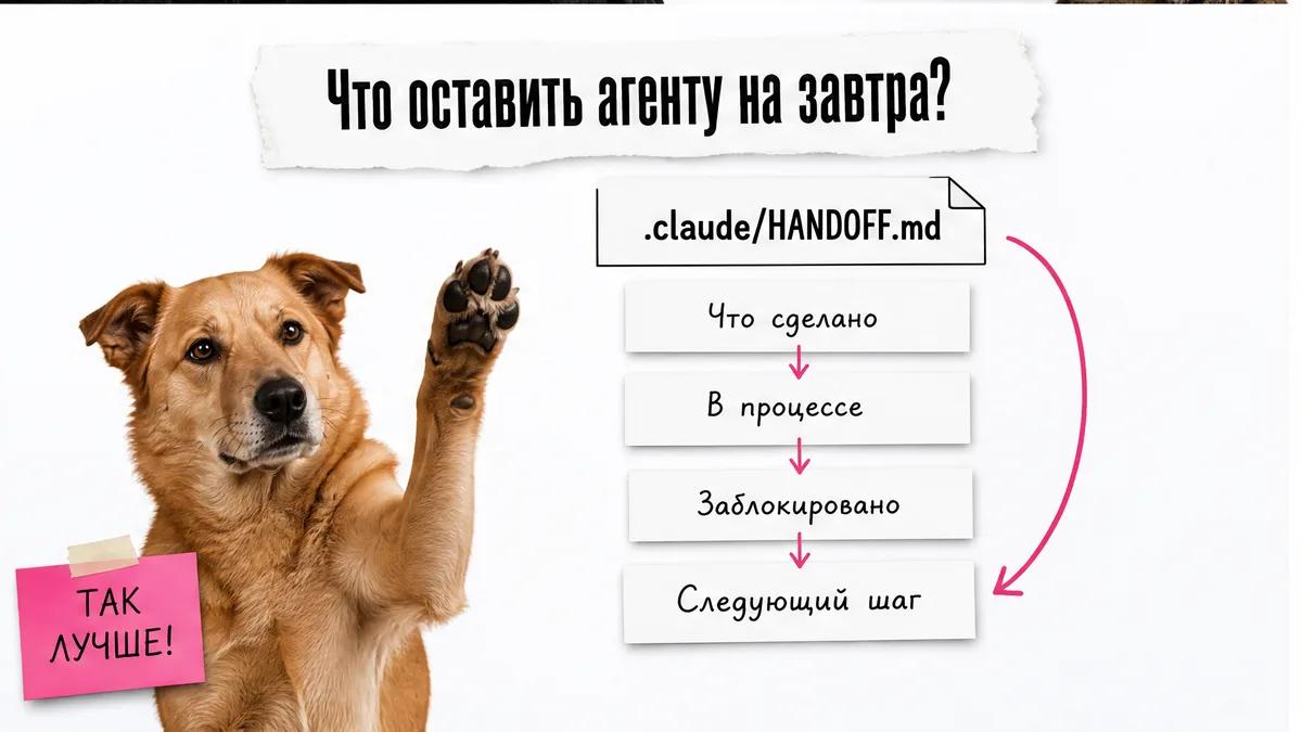 Собака поднимает лапу у карточки HANDOFF.md с четырьмя пунктами состояния проекта.