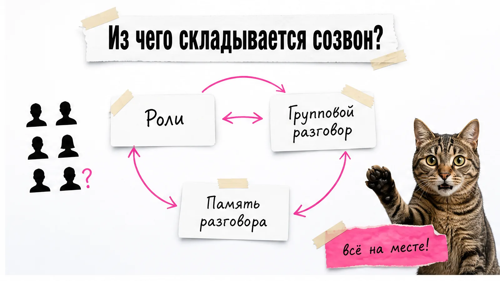 Кот у карточек показывает три части голосового созвона.