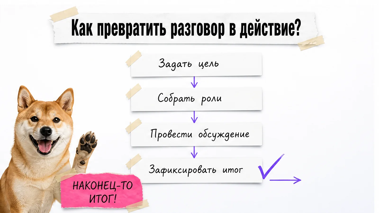 Сиба-ину одобряет рабочий цикл от цели разговора до зафиксированного итога.