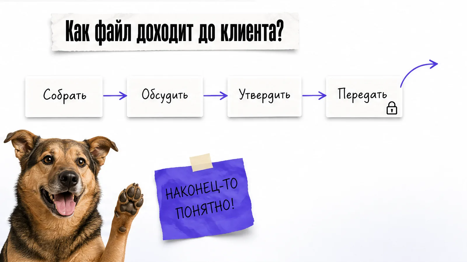 Собака стоит у схемы из четырёх этапов передачи материала клиенту.