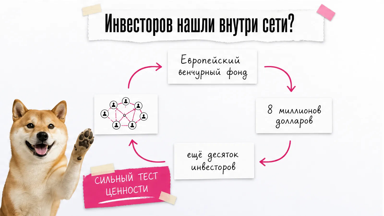 Собака поднимает лапу рядом со схемой, где сеть пользователей приводит к инвестициям.