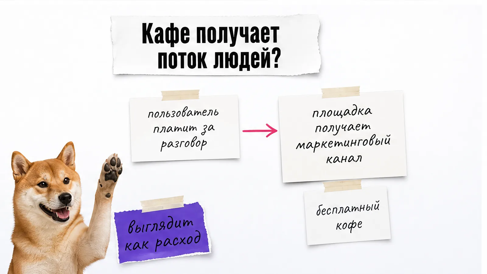 Собака с поднятой лапой стоит рядом со схемой выгоды для пользователя и кафе.