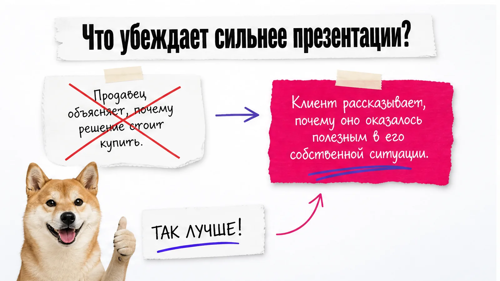 Собака одобряет сравнение рекомендации клиента с продающим сообщением.
