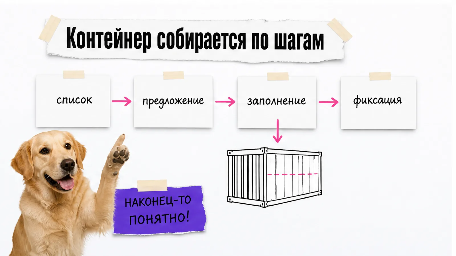 Собака одобрительно показывает лапой на четыре шага сборки контейнера.