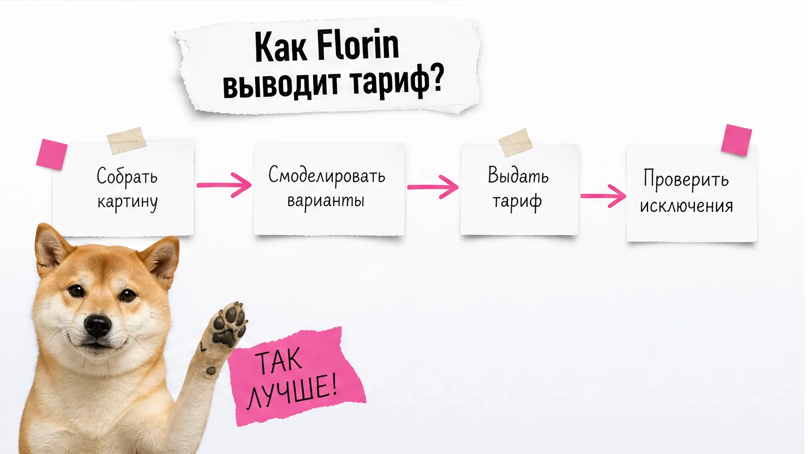 Собака одобряет схему Florin из четырёх шагов расчёта тарифа.