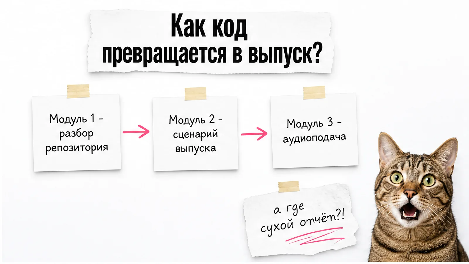 Кот удивлённо смотрит на схему из трёх модулей GitPodcast.