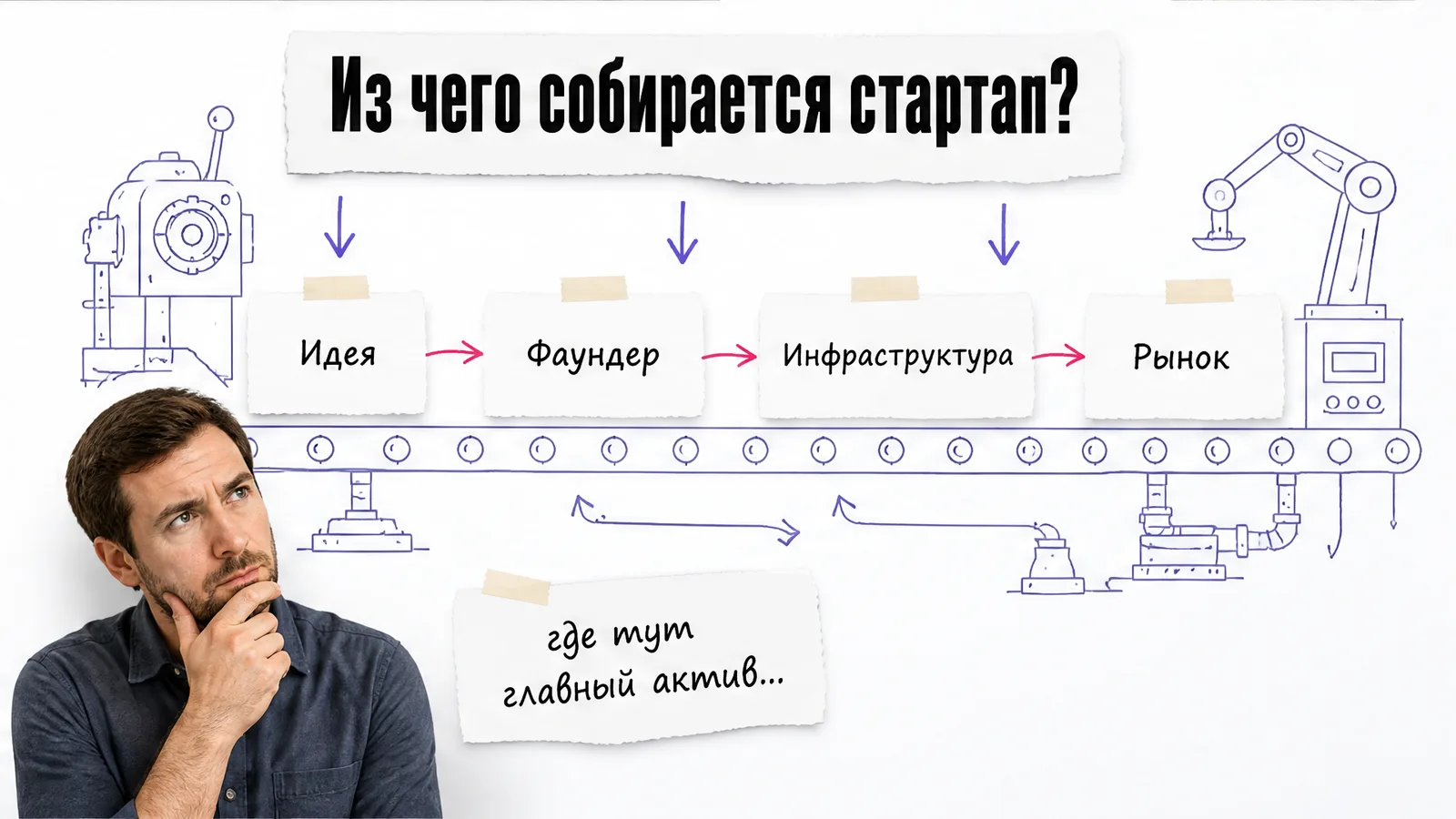 Мужчина с ладонью на лице стоит рядом со схемой из идеи, фаундера, инфраструктуры и рынка.