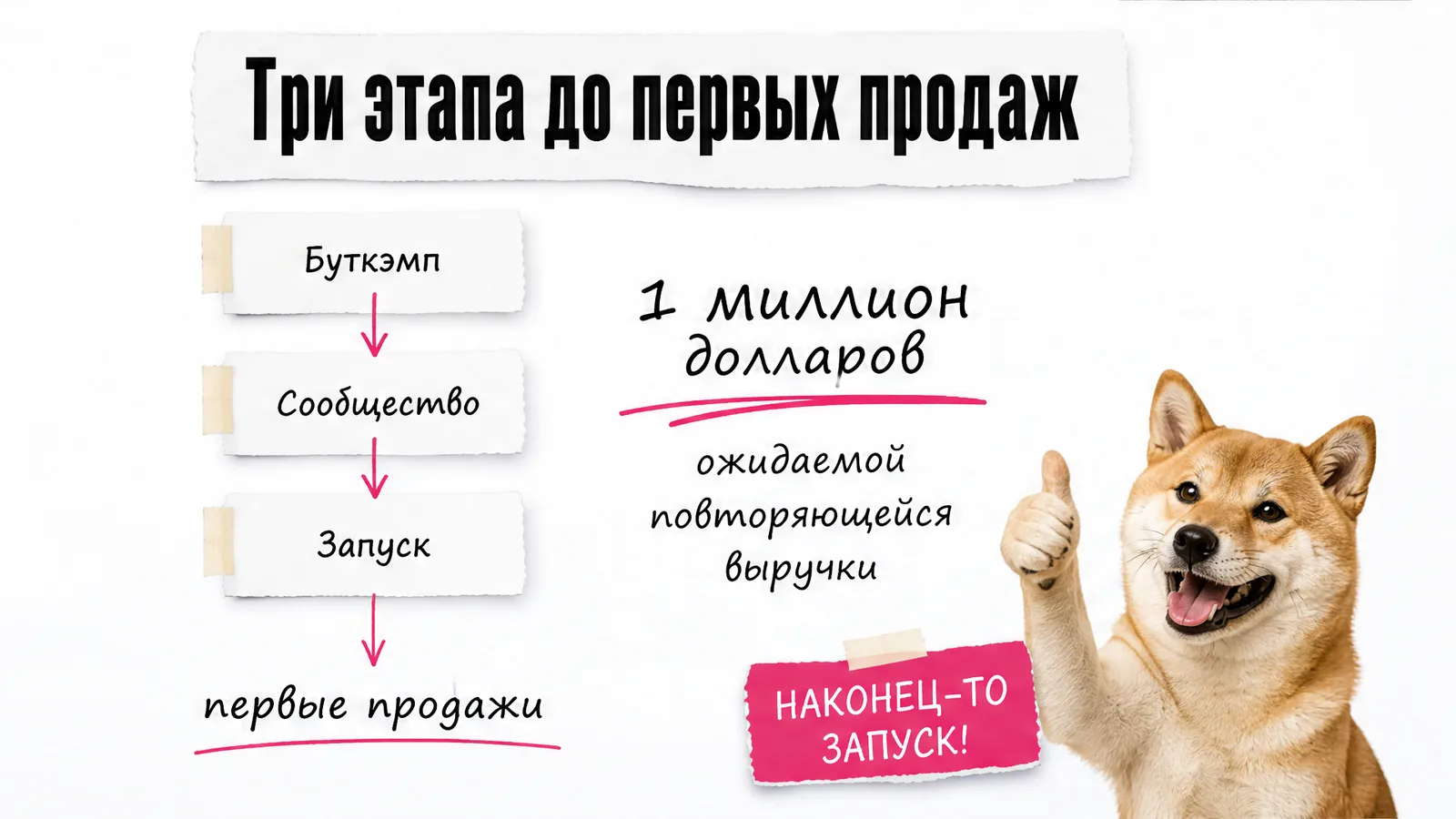 Собака поднимает лапу рядом с тремя этапами пути фаундера к повторяющейся выручке.