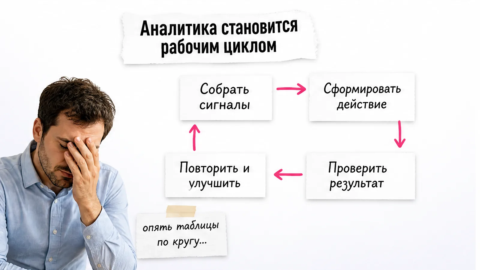 Кот фейспалмит рядом с четырьмя шагами рабочего цикла платформы.