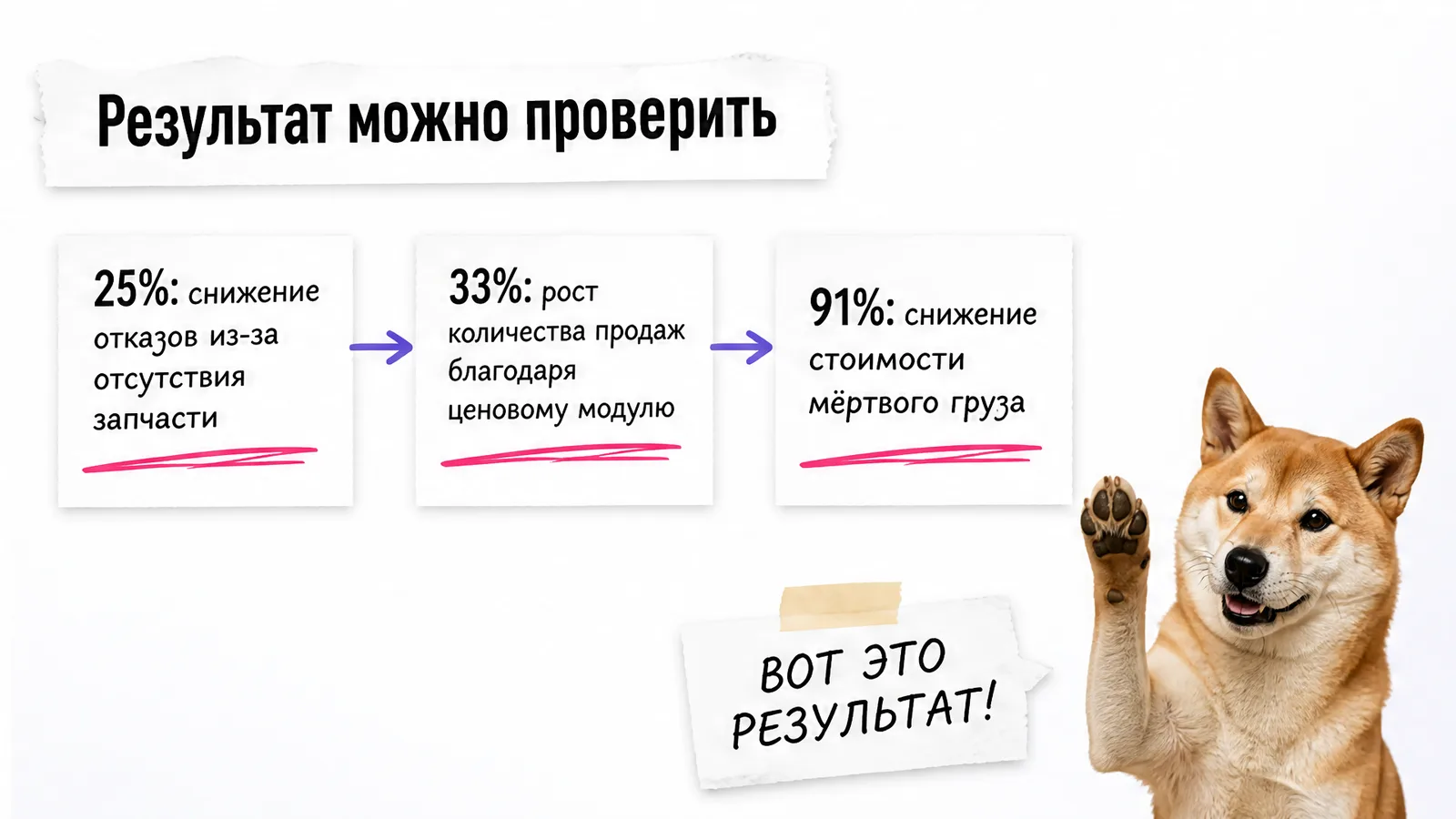 Кот поднимает лапу рядом с карточками измеримых результатов платформы.