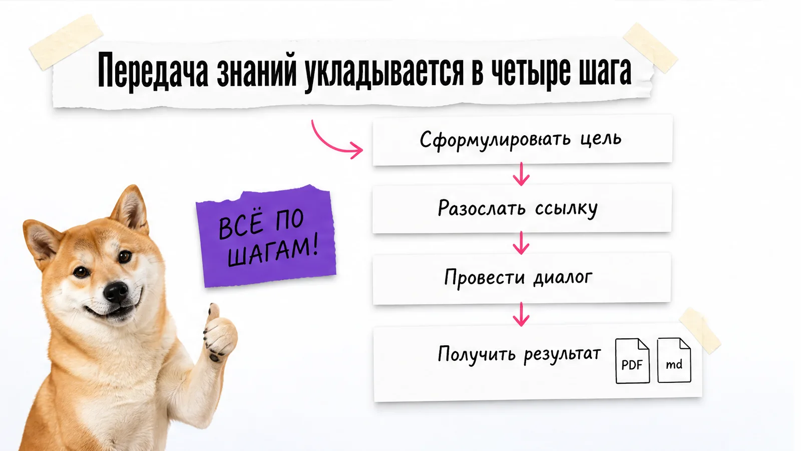 Собака наблюдает за схемой из четырёх шагов разговора с сотрудником.