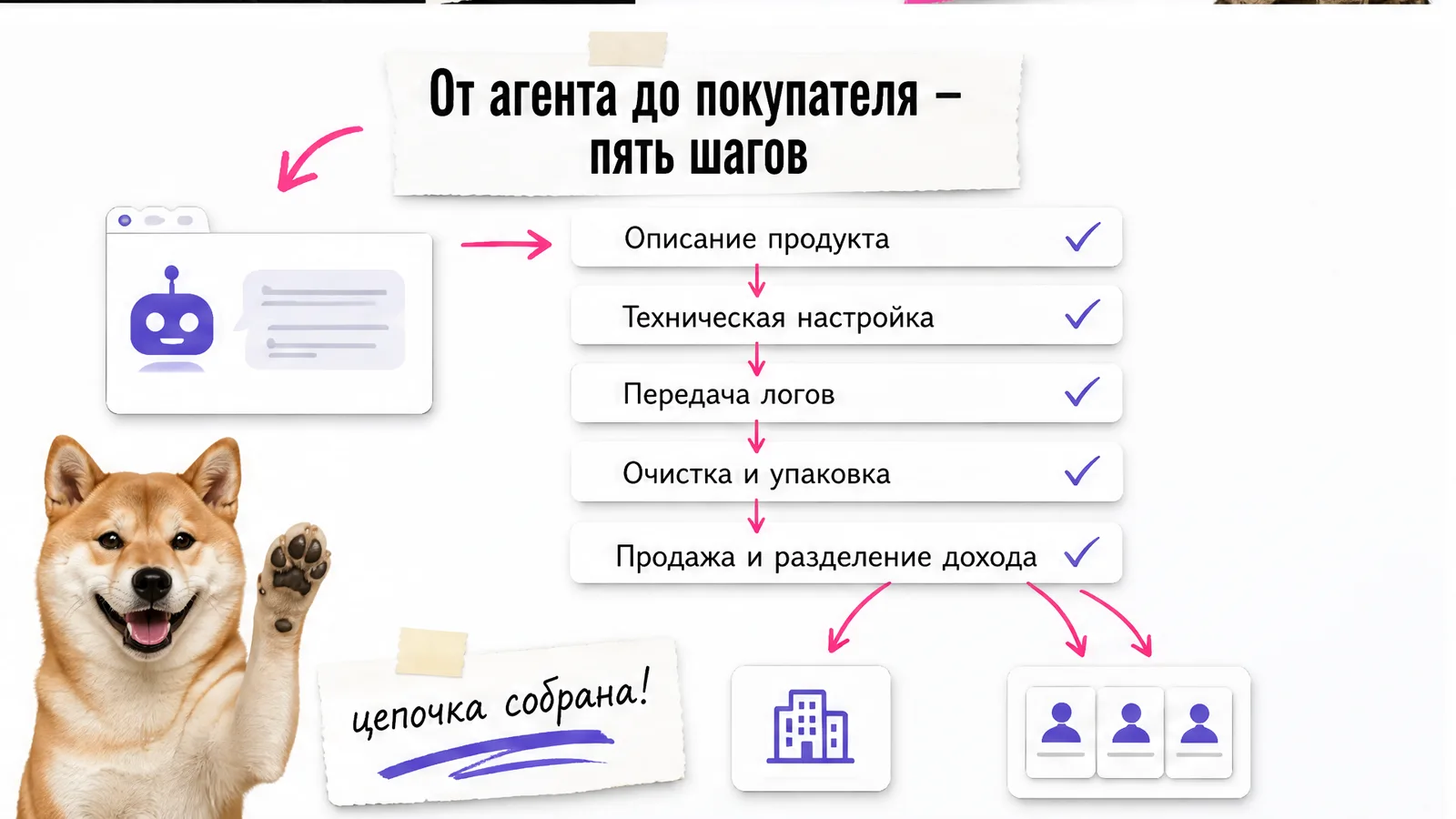 Кот одобрительно смотрит на цепочку из пяти этапов пути логов от описания продукта до продажи.