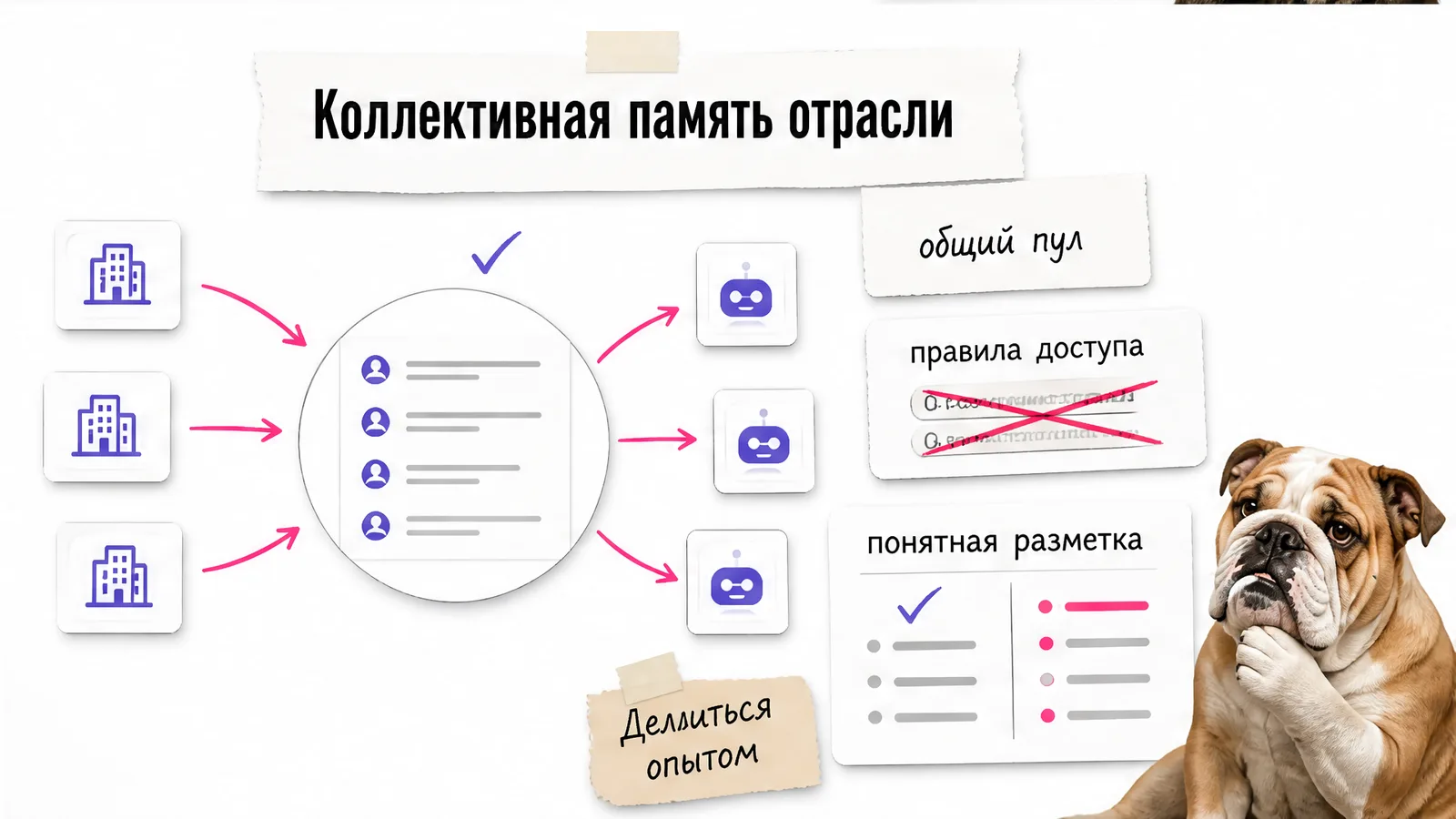 Собака задумчиво смотрит на схему общей отраслевой памяти с правилами доступа и разметкой.