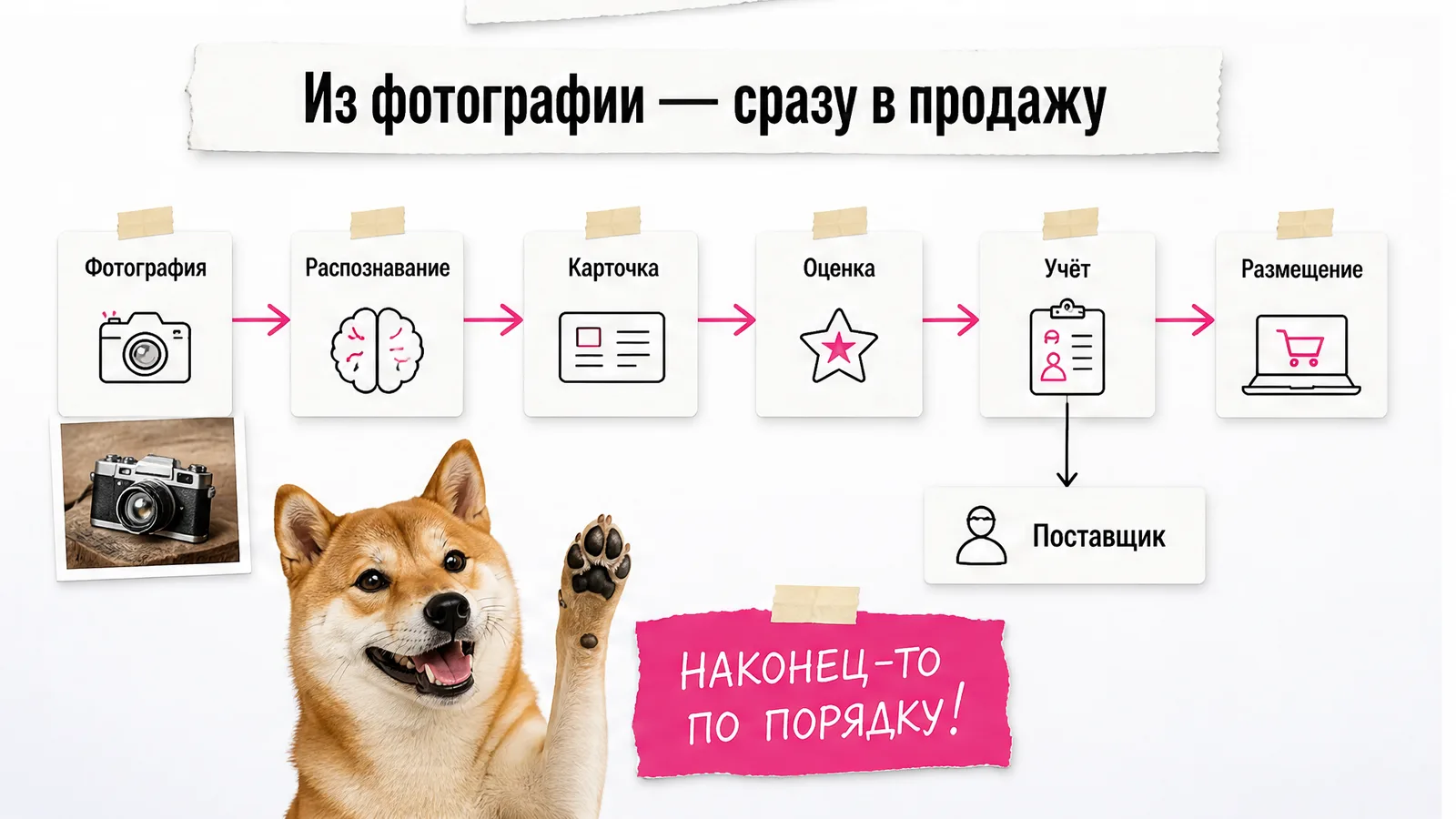 Собака одобряет цепочку пути вещи от фотографии до размещения.