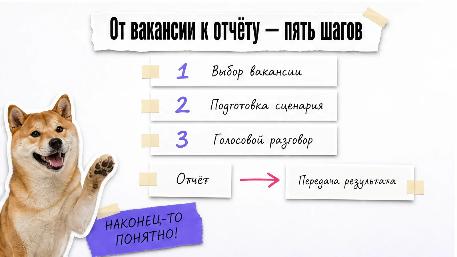 Собака одобряет последовательную схему запуска Quick Mock, разговора, отчёта и передачи результата.