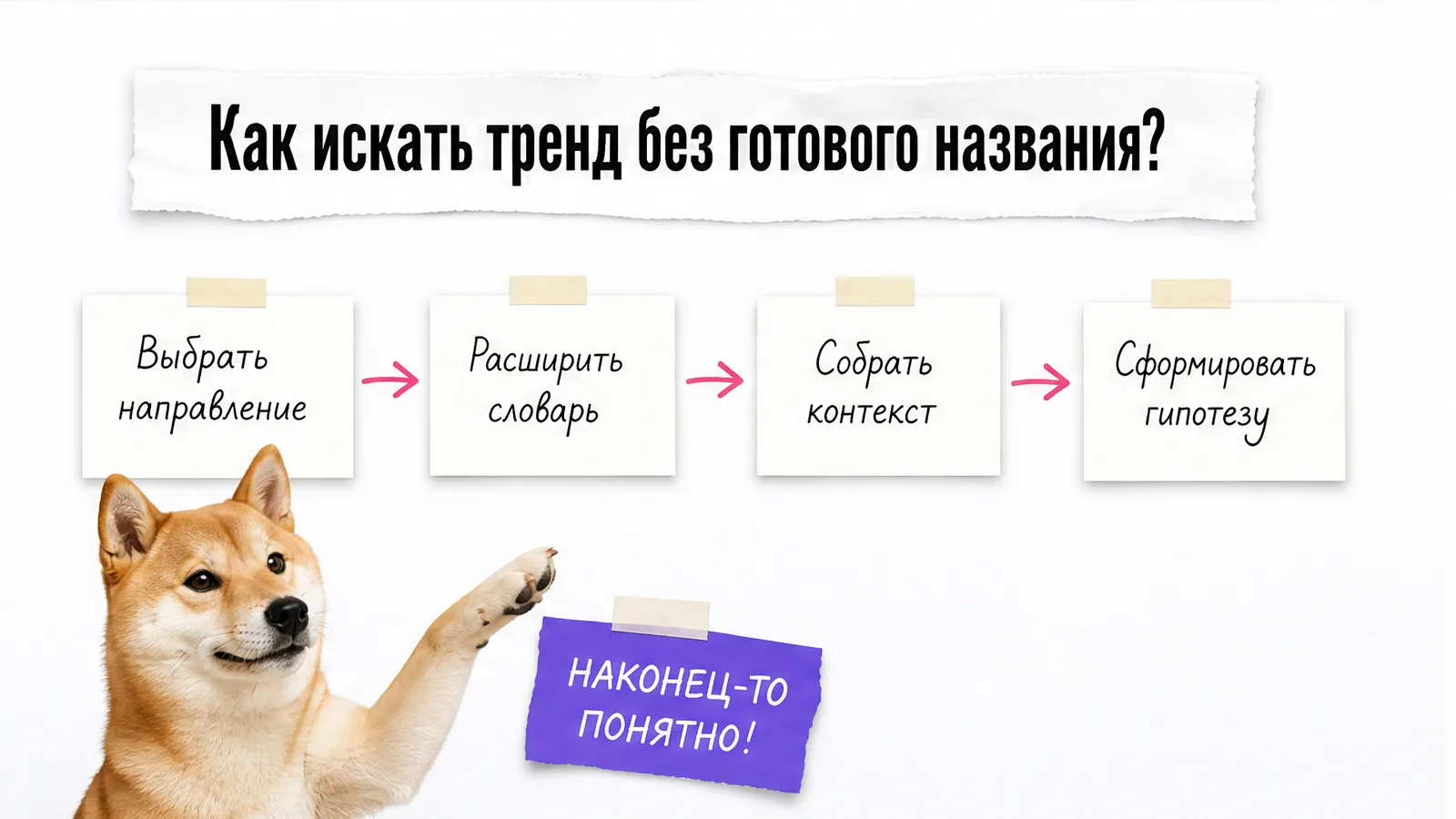 Собака указывает на четыре шага поиска тренда без названия.