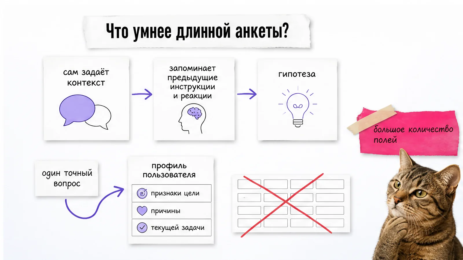Кот задумчиво смотрит на схему уровней персонализации и точного вопроса.