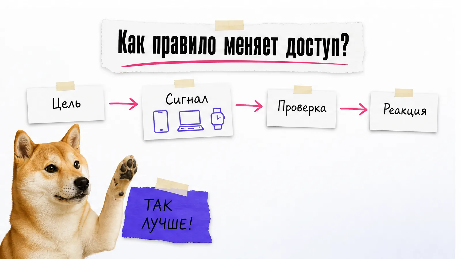 Собака одобряет цепочку проверки цели и последствия.
