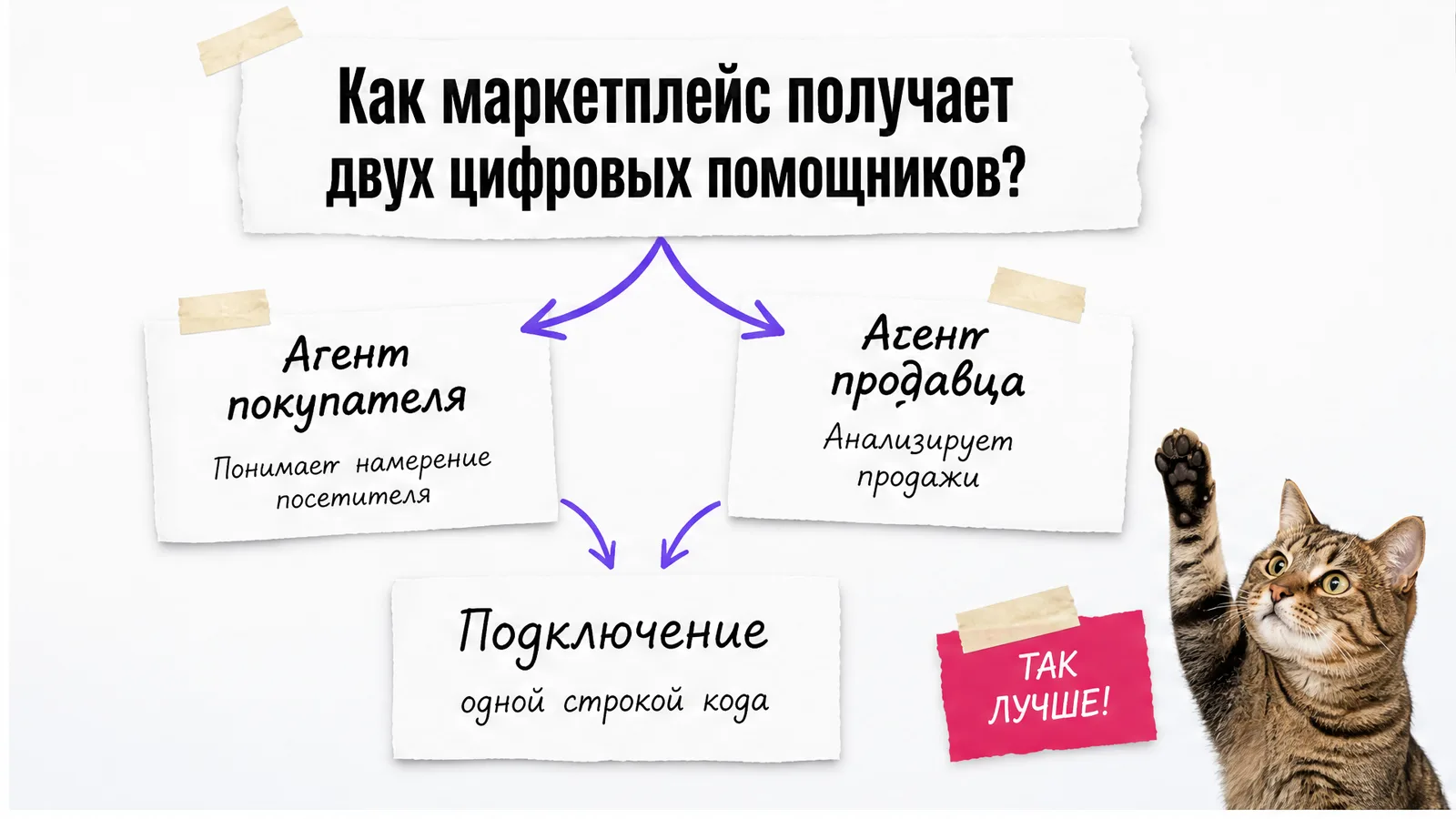 Кот показывает две карточки: агент покупателя и агент продавца, подключённые одной строкой кода.
