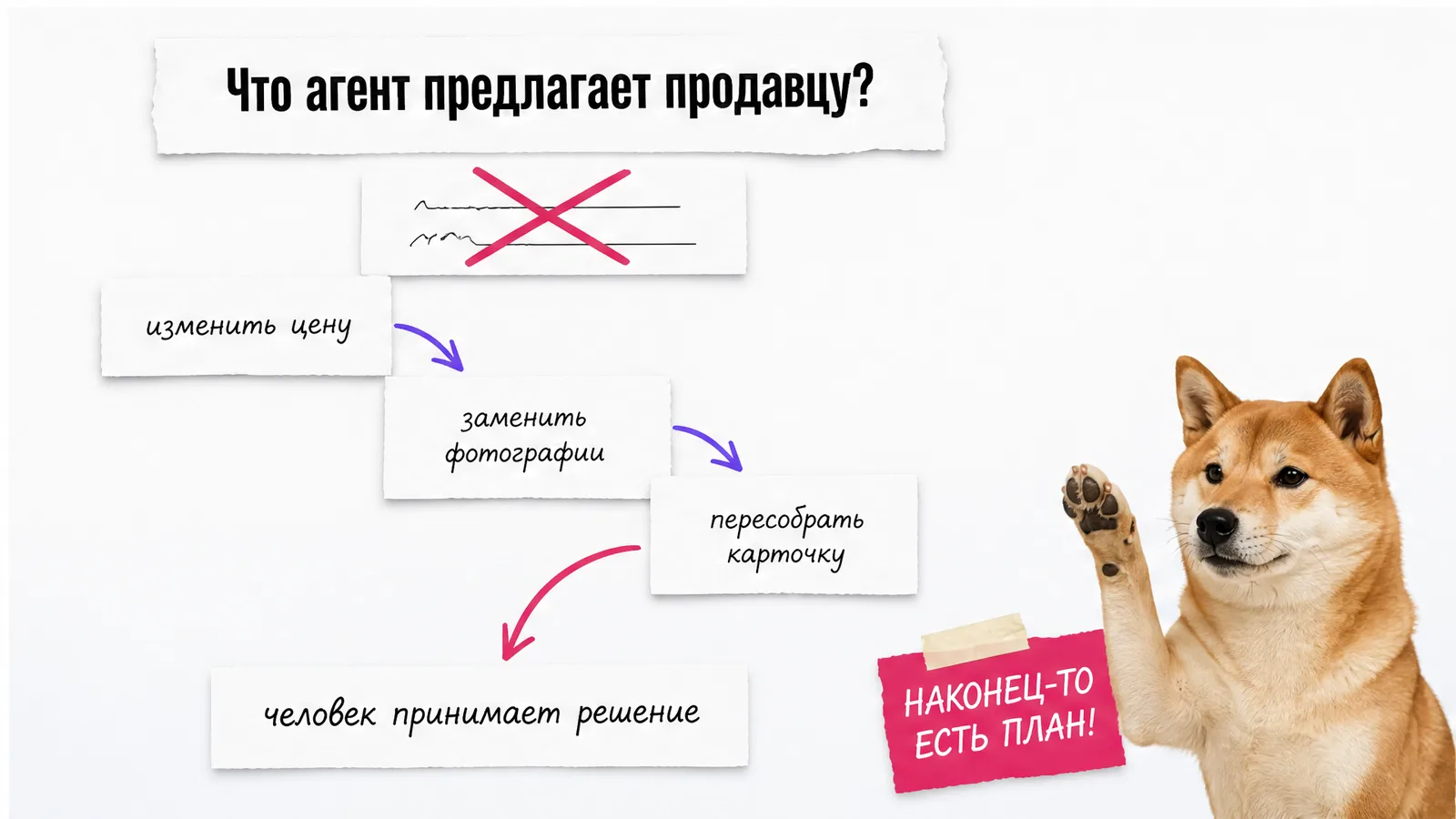 Собака одобрительно смотрит на карточки с предложениями изменить цену, заменить фотографии и пересобрать карточку.