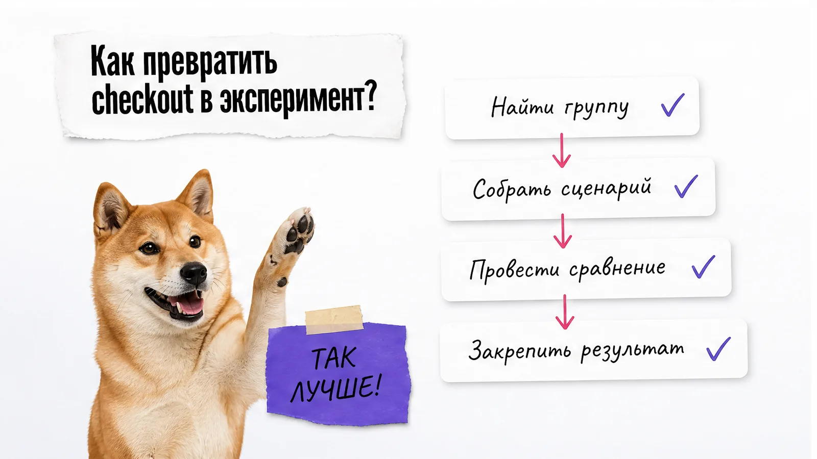 Собака одобряет схему из четырёх шагов оптимизации оформления заказа.