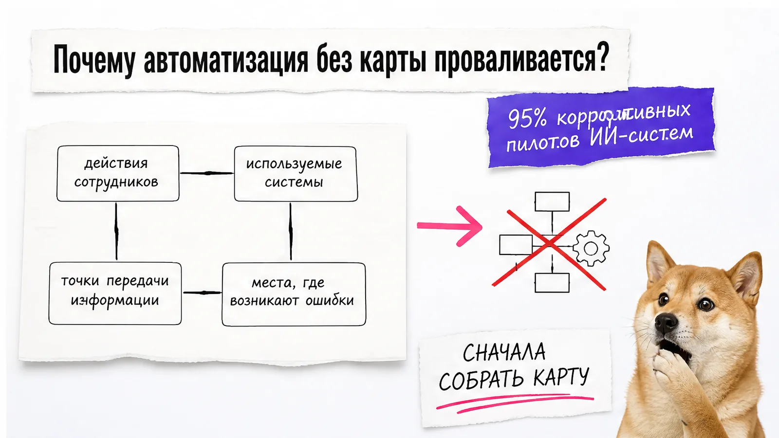 Удивлённая собака смотрит на карту процессов с красным крестом над преждевременной автоматизацией.