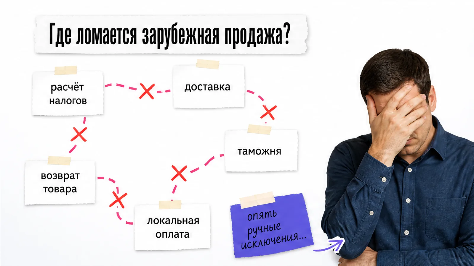 Мужчина закрывает лицо лапью рядом с пятью задачами зарубежной продажи.
