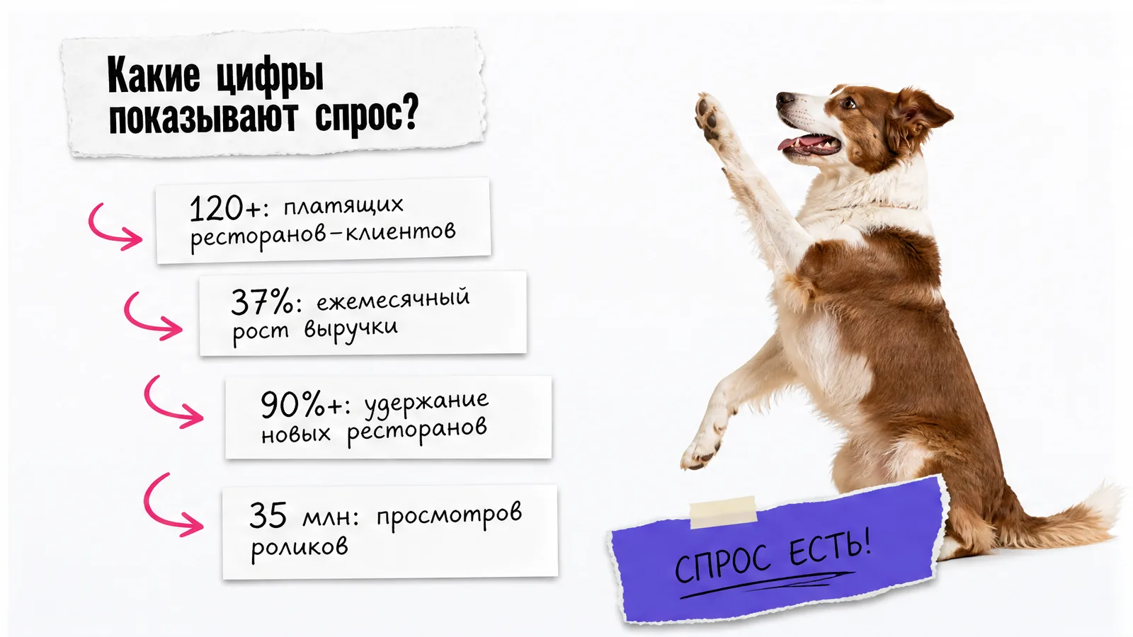 Собака празднует показатели TryNearby: 120 ресторанов, 37% роста, 90% удержания и 35 млн просмотров.