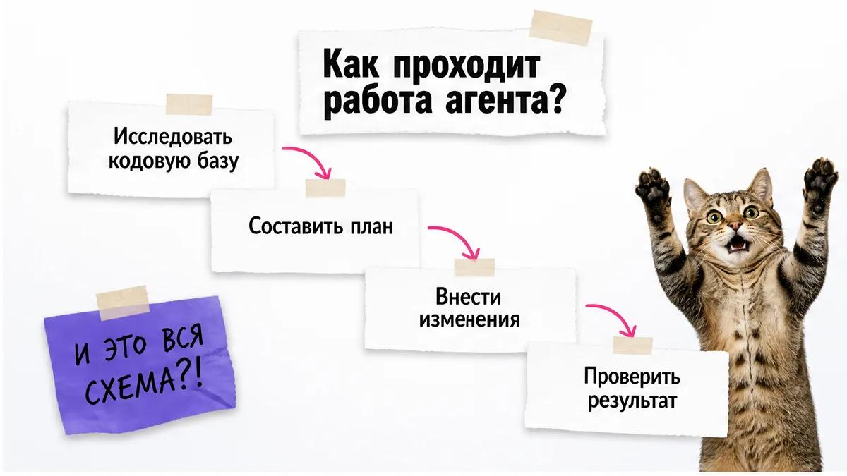 Кот в шоке смотрит на карточки с четырьмя этапами работы Claude Code.