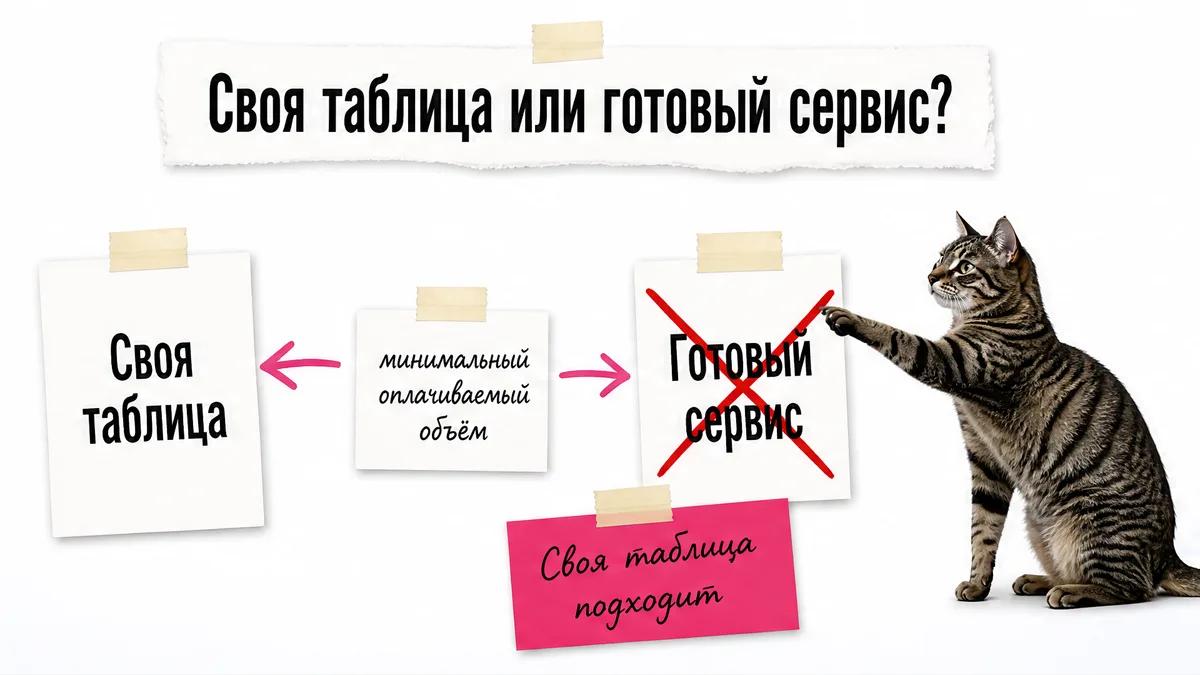 Кот сравнивает свою таблицу с готовым сервисом на двух карточках.