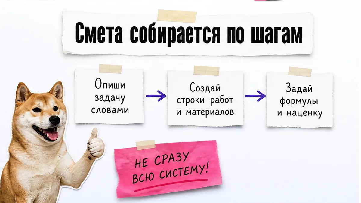 Собака одобрительно смотрит на схему из трёх первых шагов сборки рабочей сметы.