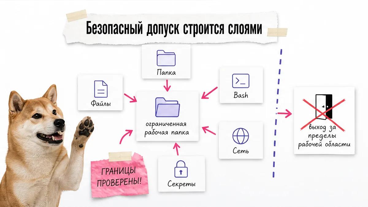 Собака одобряет схему с отдельной папкой, файлами, Bash, сетью и секретами.