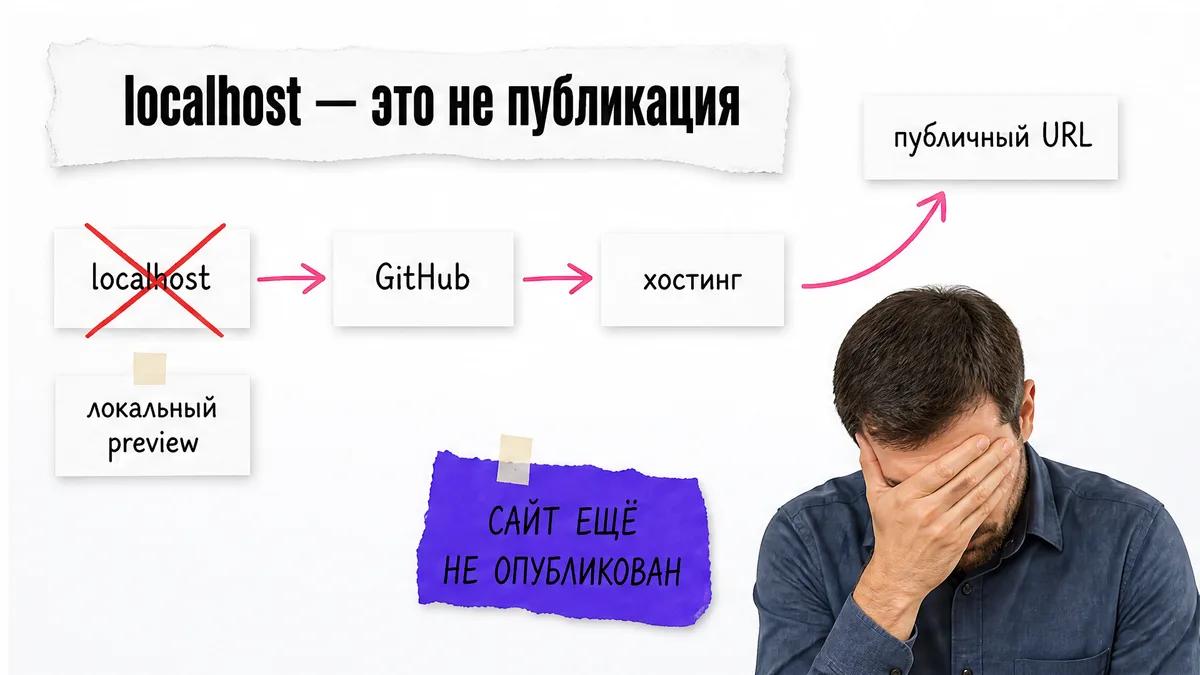 Мужчина прикрывает лицо рядом со схемой localhost, GitHub и хостинга с красным крестом.