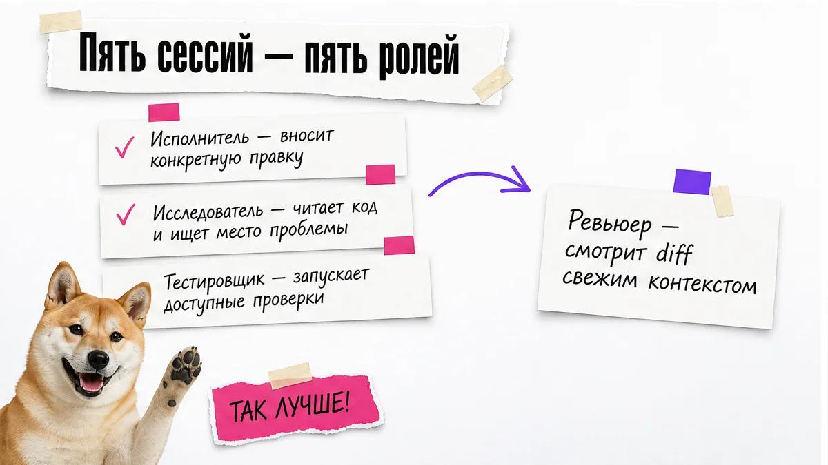 Собака одобрительно смотрит на пять карточек с ролями сессий Claude Code.