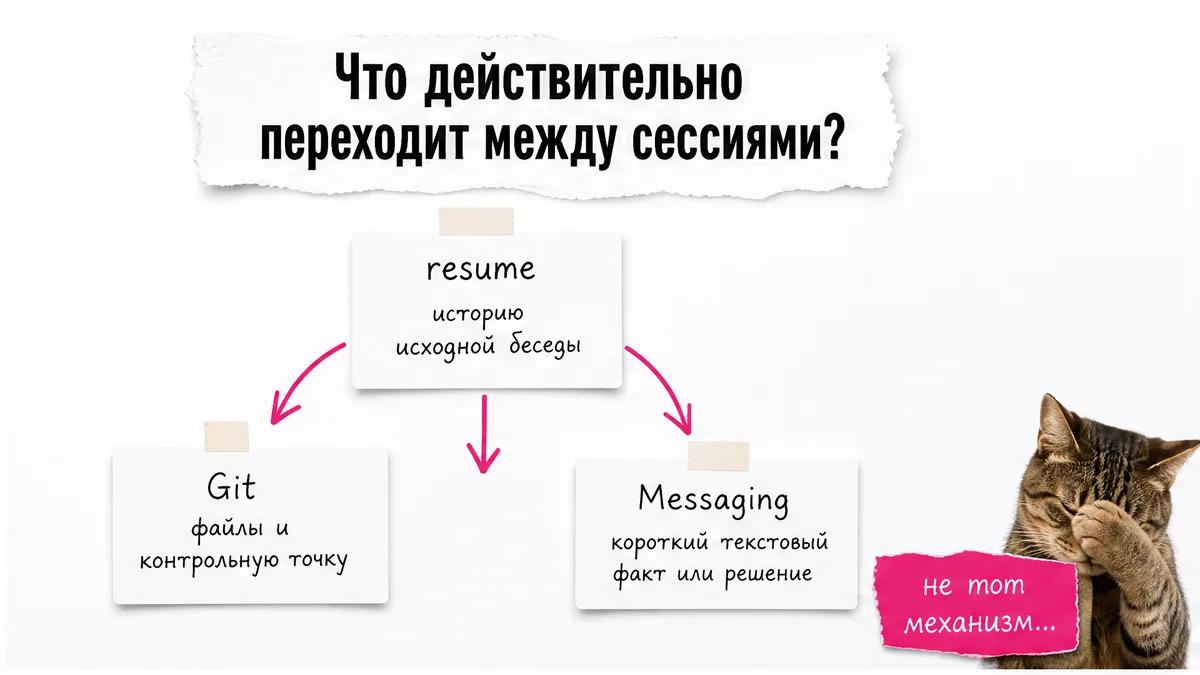 Кот у карточек сравнивает resume, Git и Messaging для передачи контекста.