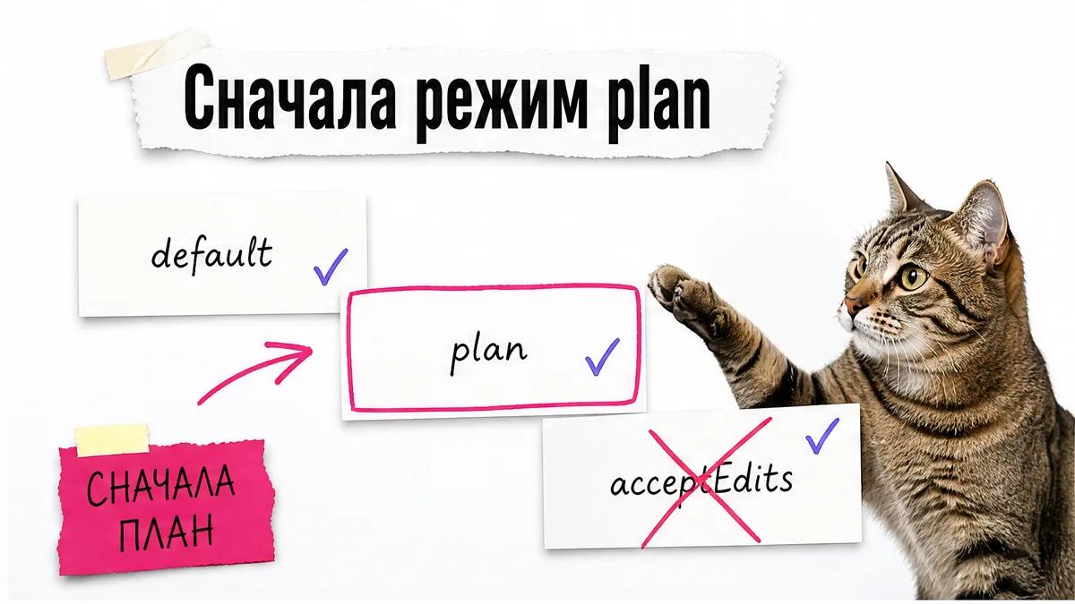 Кот сравнивает режимы Claude Code и поднимает лапу у карточки plan.