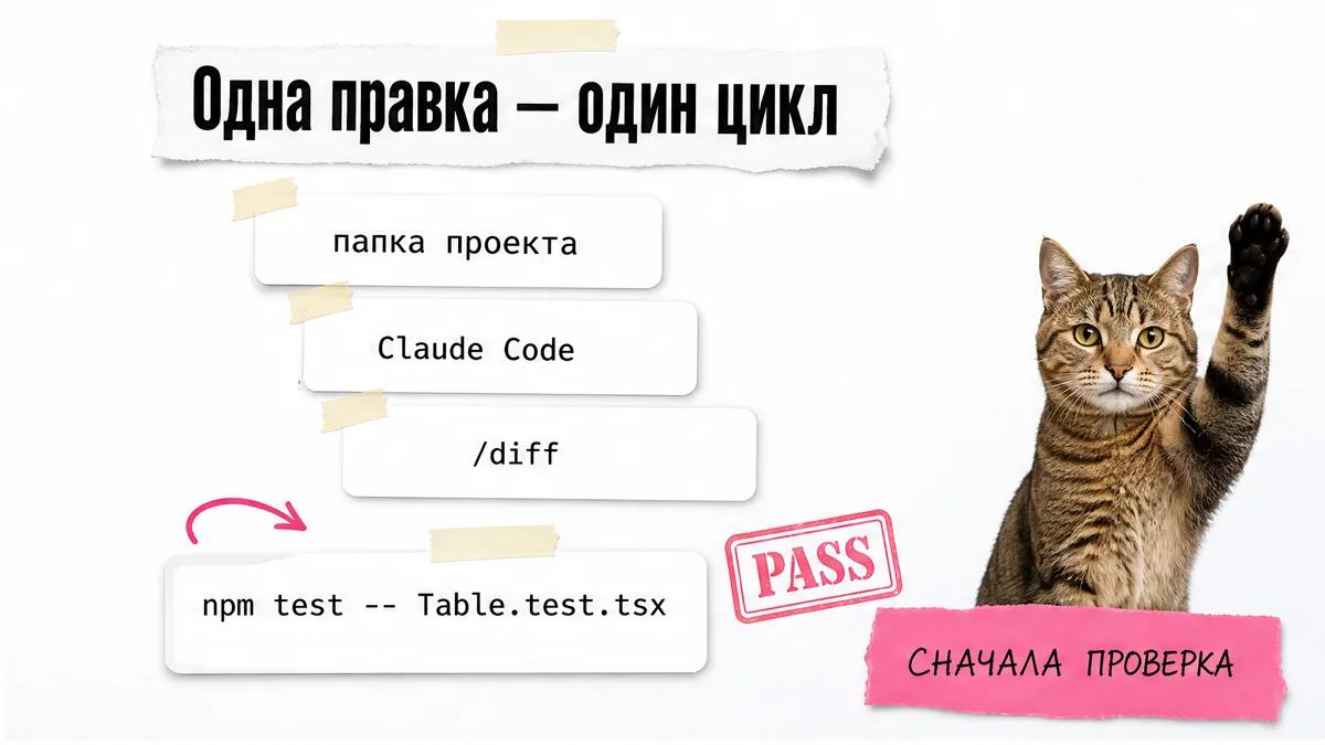 Кот показывает карточки с этапами правки, diff и командой проверки.