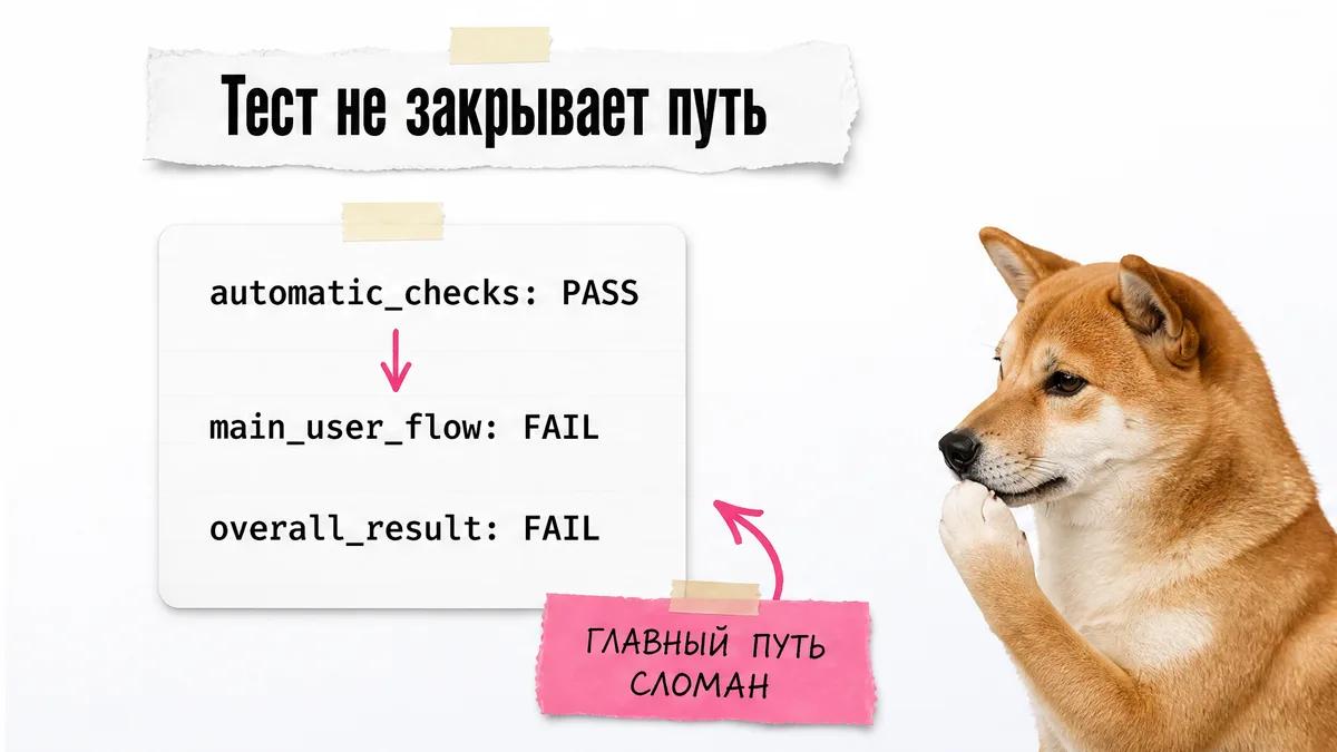 Собака смотрит на чек-лист, где автоматическая проверка прошла, а главный сценарий сломан.