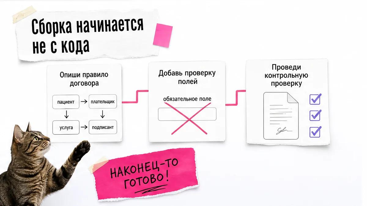 Кот поднимает лапу рядом с тремя карточками этапов сборки договора.