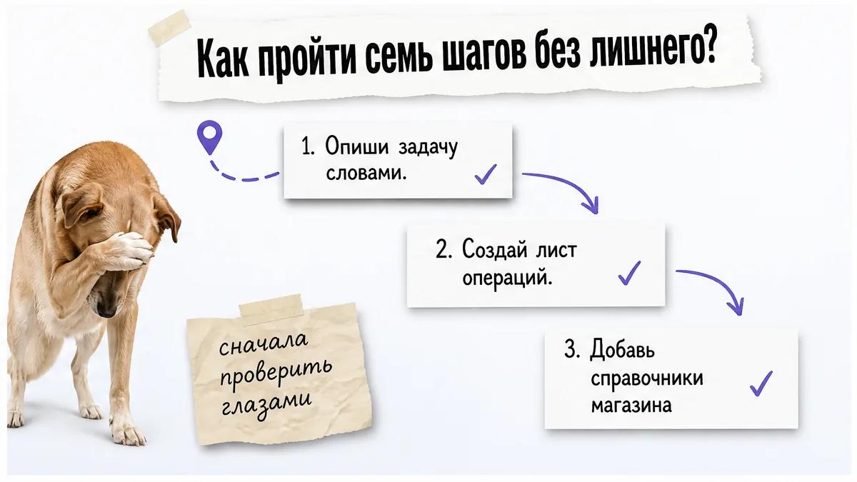 Собака закрывает морду лапой рядом с цепочкой шагов сборки отчёта.