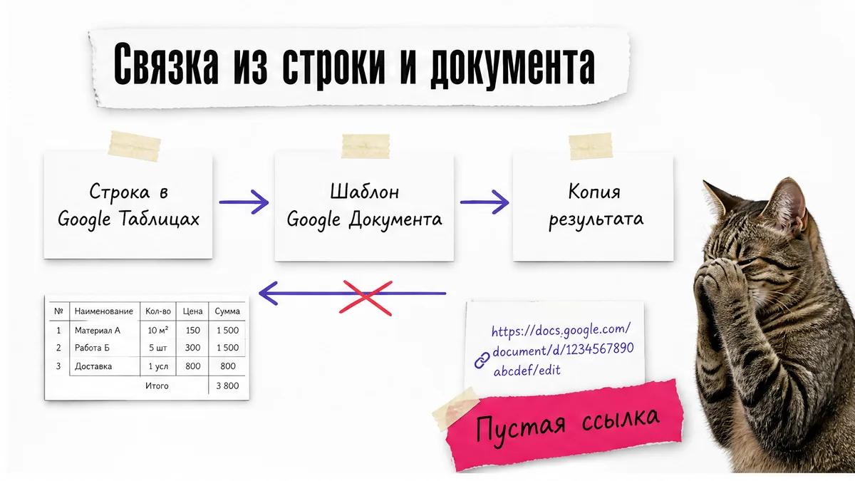Кот у схемы связывает строку таблицы, шаблон документа и копию результата.
