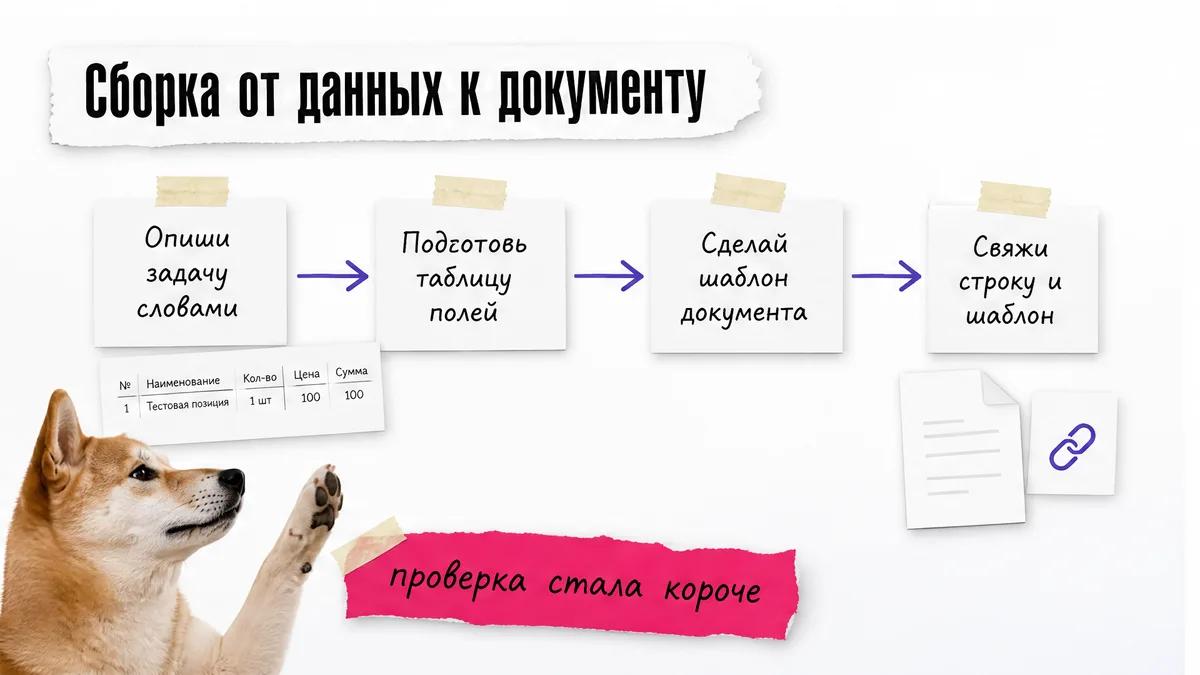 Сиба-ину одобряет цепочку из трёх шагов сборки коммерческого предложения.