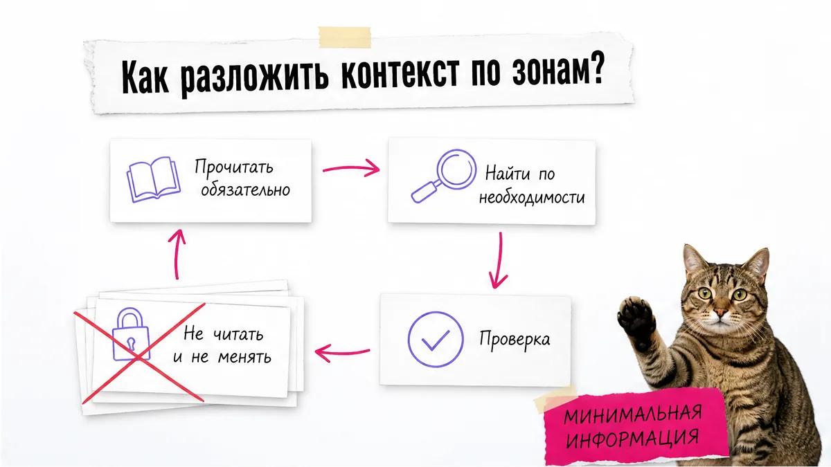 Кот показывает карту проекта с четырьмя зонами контекста.