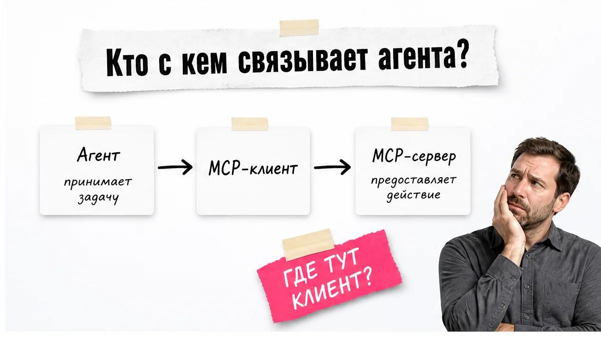 Мужчина закрывает лицо рядом со схемой ролей агента, клиента и сервера.