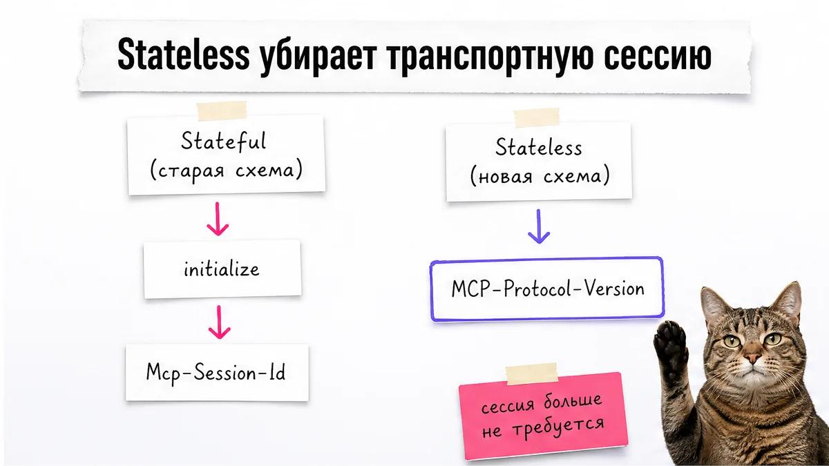 Кот показывает переход от stateful-сессии к самостоятельному stateless-запросу.