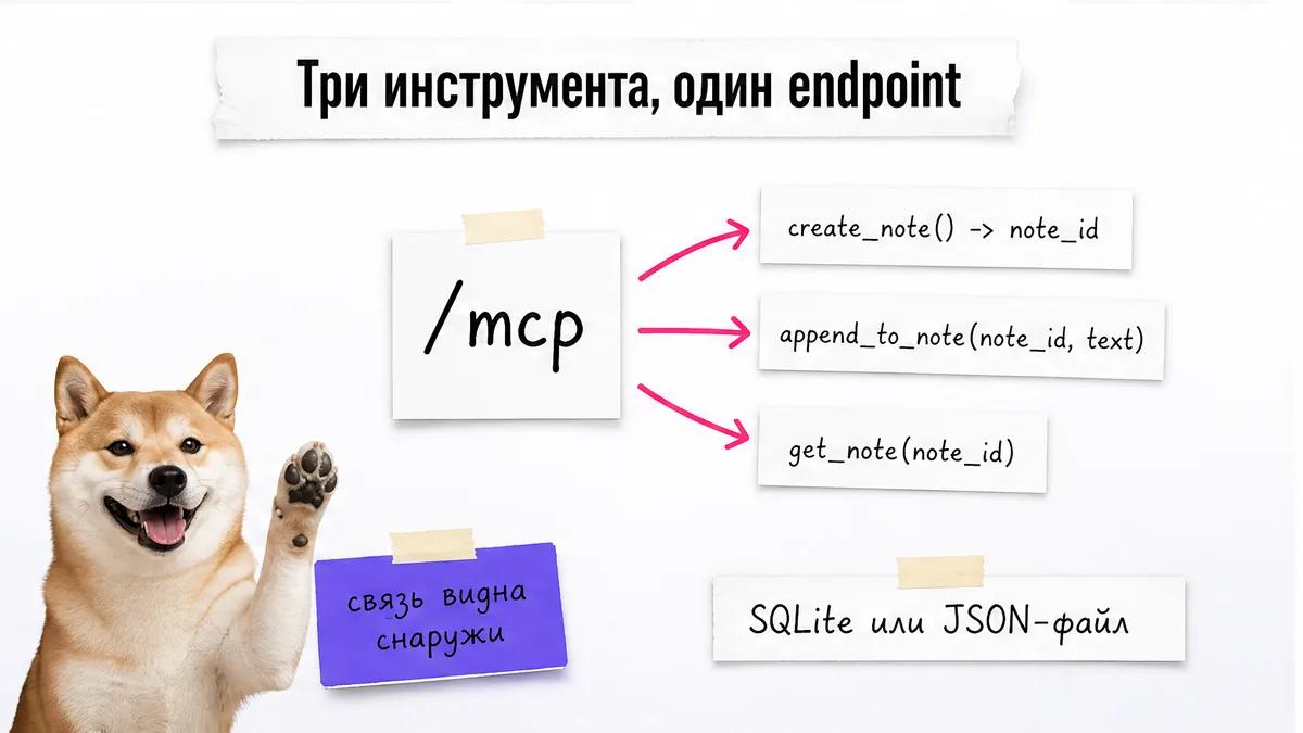 Собака одобряет схему endpoint с тремя инструментами заметок и явным идентификатором.