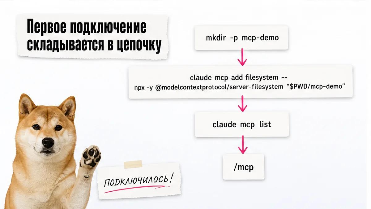 Собака показывает лапой на последовательность команд подключения MCP.