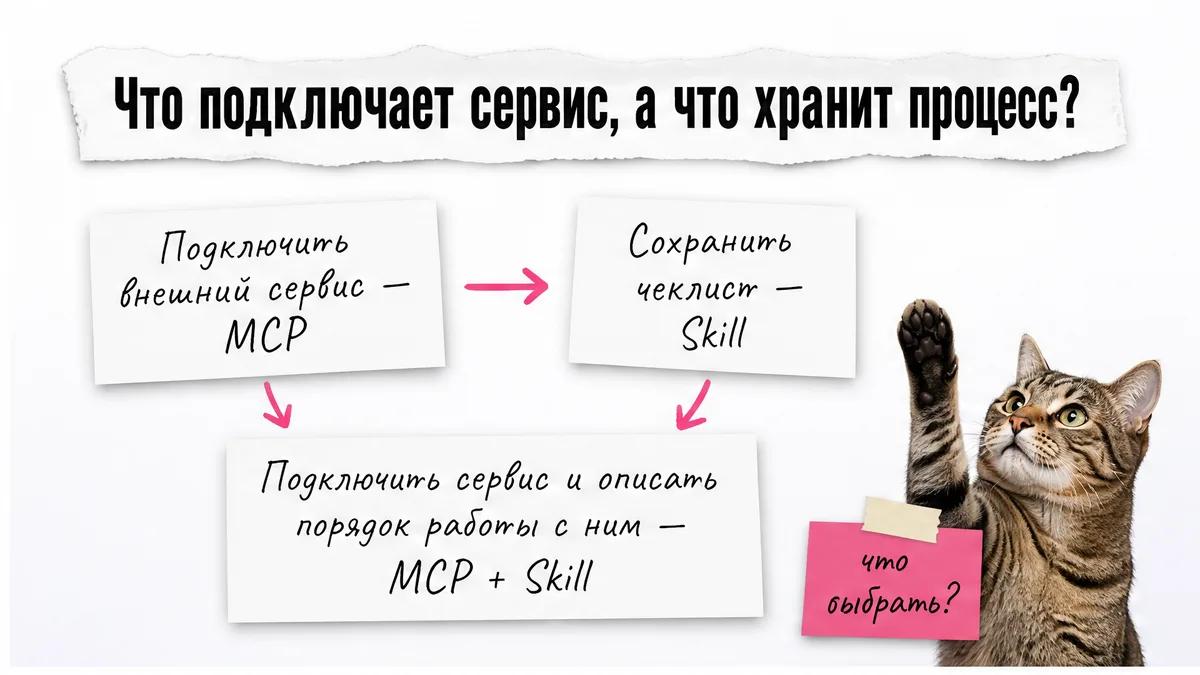Кот с поднятой лапой стоит рядом со сравнением MCP, Skill и их связки.